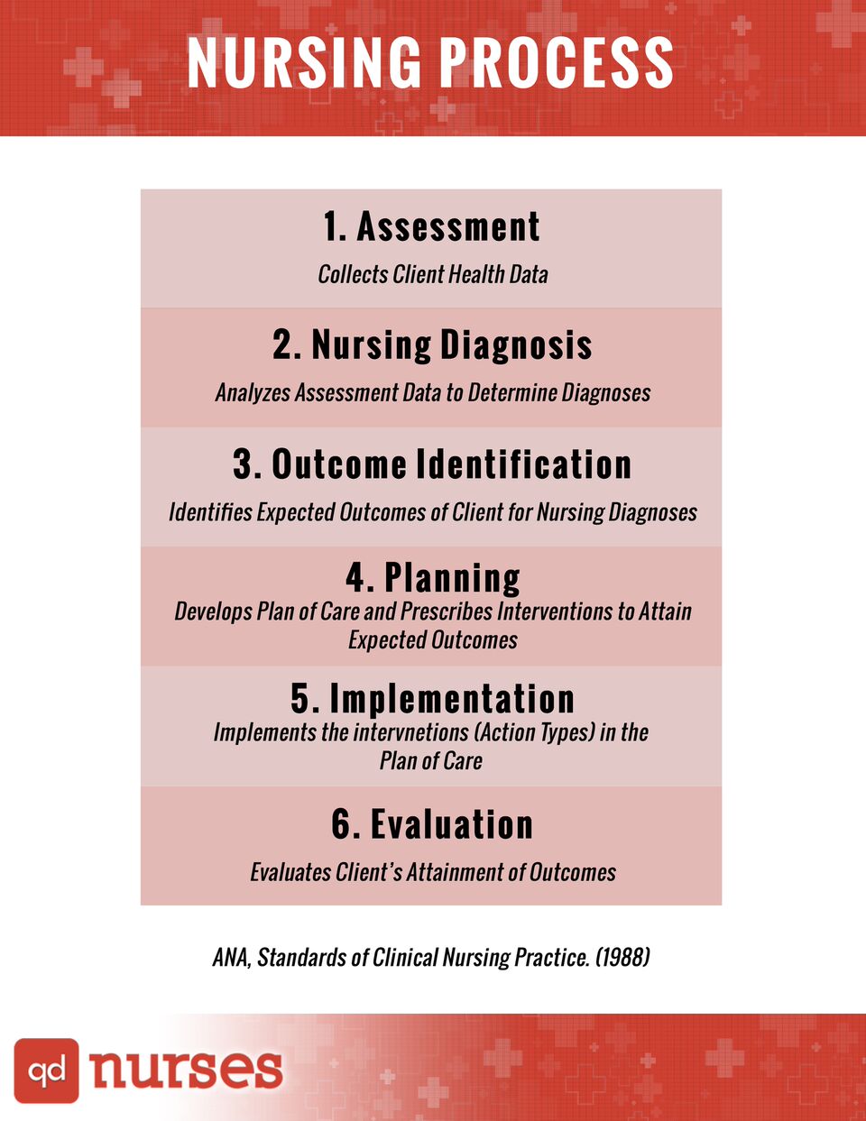The Process Of Assessment And Diagnosis