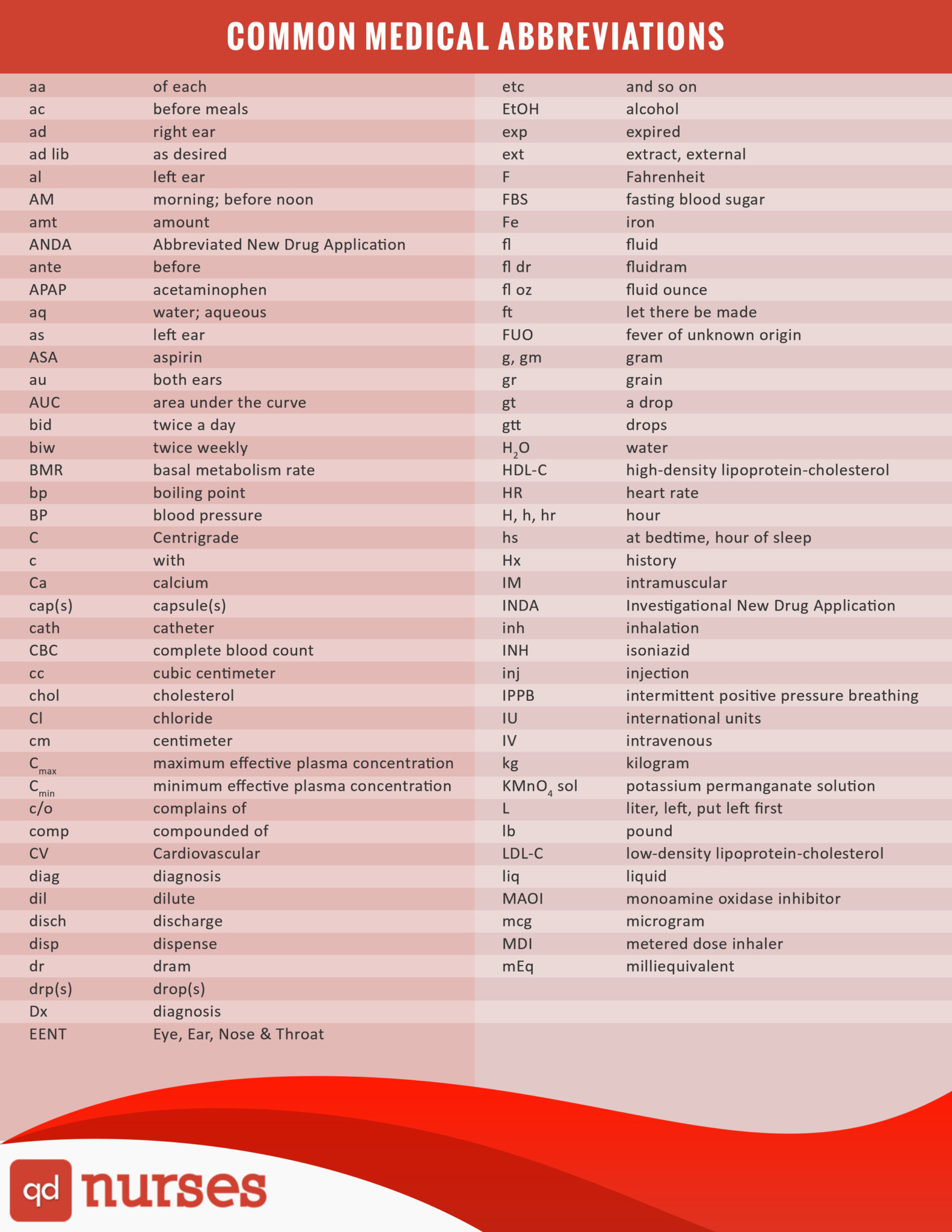 Common Medical Abbreviations QD Nurses